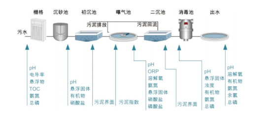 污水處理在線(xiàn)監(jiān)測(cè).png