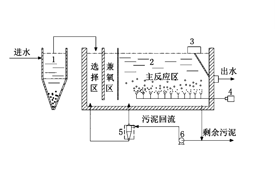 傳統(tǒng)活性污泥法的特點、操作流程及注意事項.png